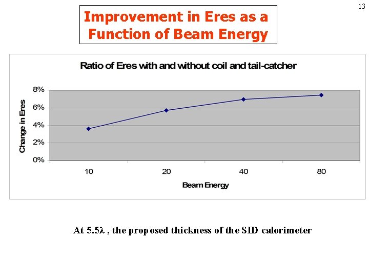 Improvement in Eres as a Function of Beam Energy At 5. 5λ , the