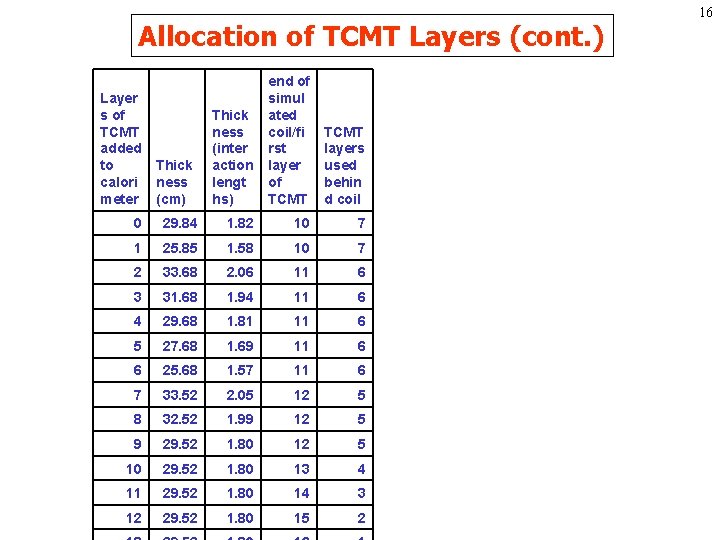 Allocation of TCMT Layers (cont. ) Layer s of TCMT added to calori meter