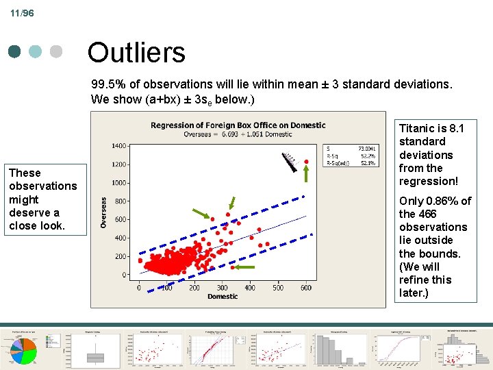 11/96 Outliers 99. 5% of observations will lie within mean ± 3 standard deviations.