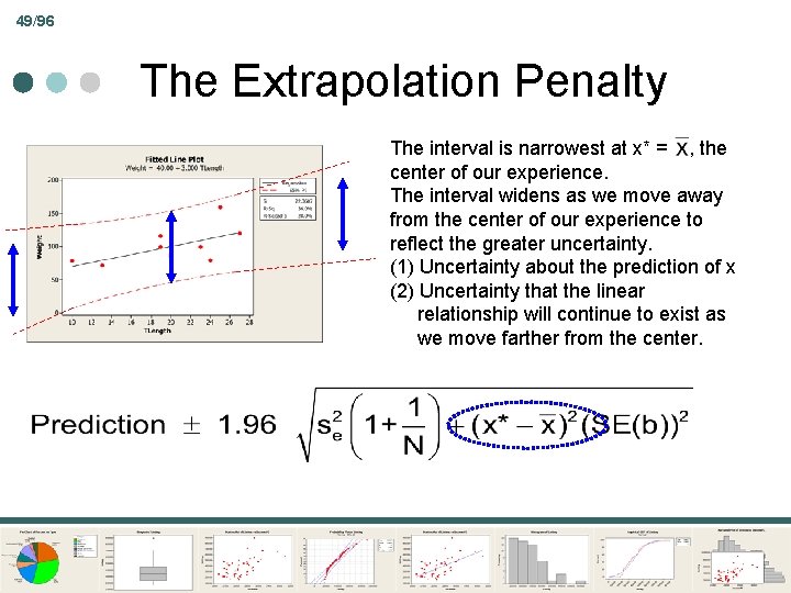 49/96 The Extrapolation Penalty The interval is narrowest at x* = , the center