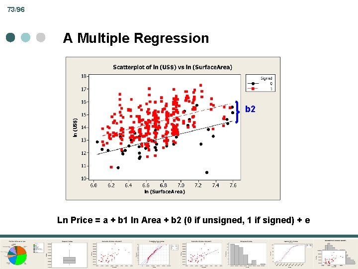 73/96 A Multiple Regression b 2 Ln Price = a + b 1 ln