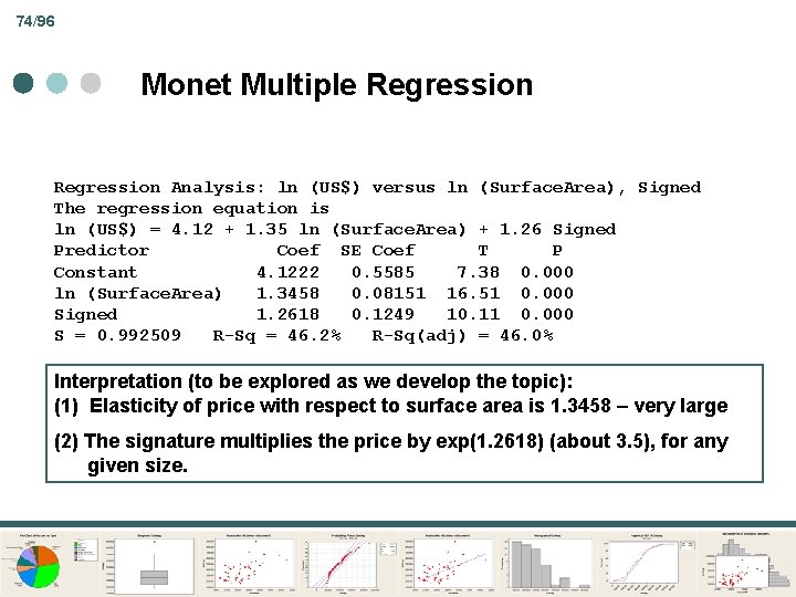 74/96 Monet Multiple Regression Analysis: ln (US$) versus ln (Surface. Area), Signed The regression