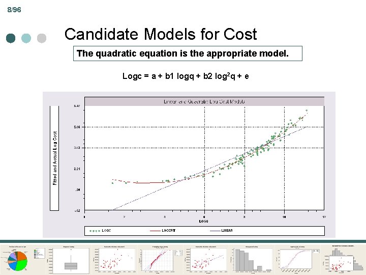 8/96 Candidate Models for Cost The quadratic equation is the appropriate model. Logc =