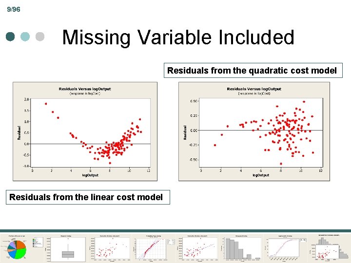 9/96 Missing Variable Included Residuals from the quadratic cost model Residuals from the linear