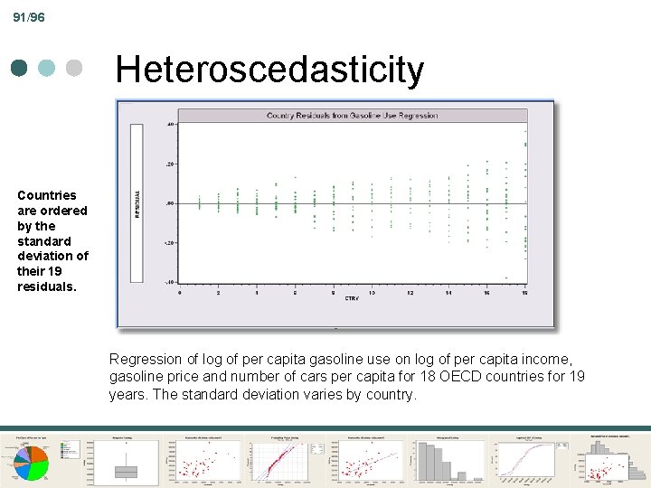 91/96 Heteroscedasticity Countries are ordered by the standard deviation of their 19 residuals. Regression