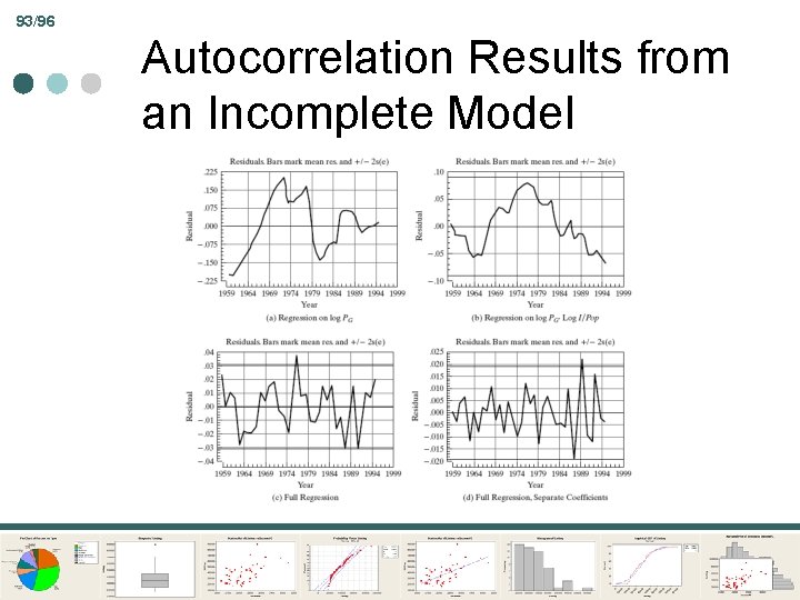 93/96 Autocorrelation Results from an Incomplete Model 