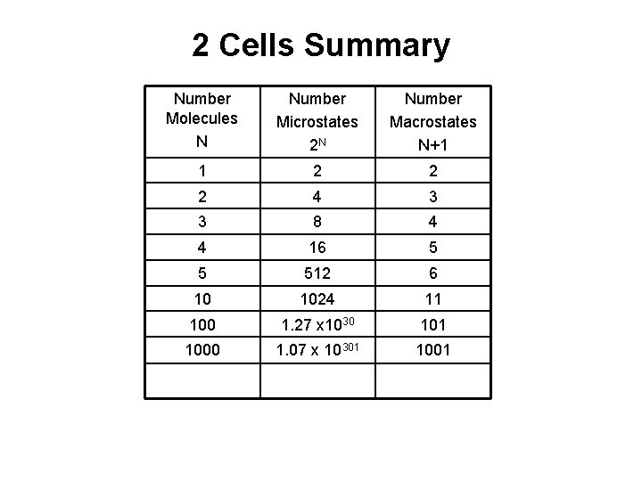 2 Cells Summary Number Molecules N Number Microstates 2 N Number Macrostates N+1 1