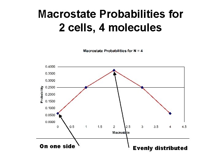 Macrostate Probabilities for 2 cells, 4 molecules On one side Evenly distributed 