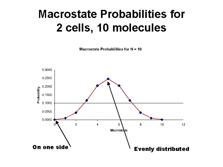 Macrostate Probabilities for 2 cells, 10 molecules On one side Evenly distributed 