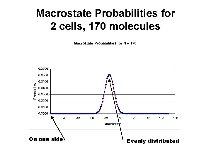 Macrostate Probabilities for 2 cells, 170 molecules On one side Evenly distributed 