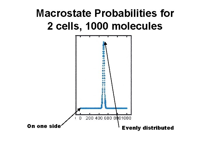 Macrostate Probabilities for 2 cells, 1000 molecules On one side Evenly distributed 