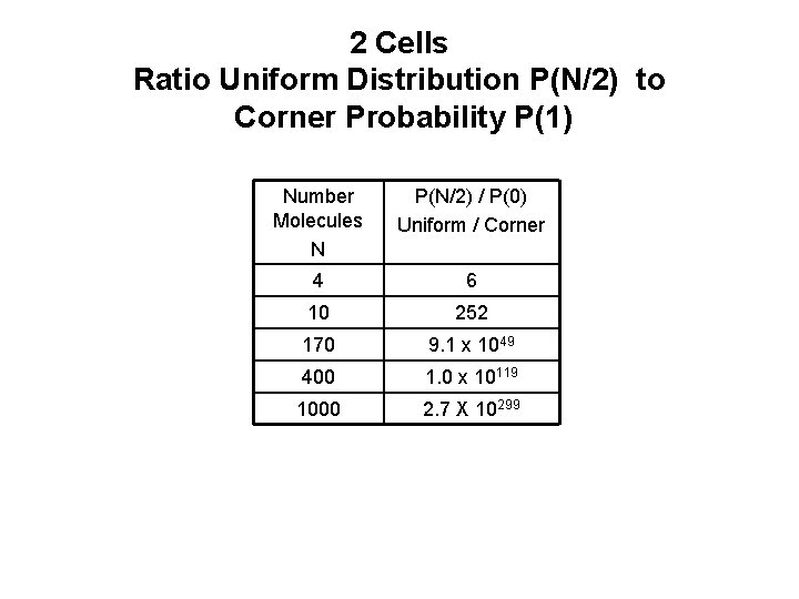 2 Cells Ratio Uniform Distribution P(N/2) to Corner Probability P(1) Number Molecules N P(N/2)