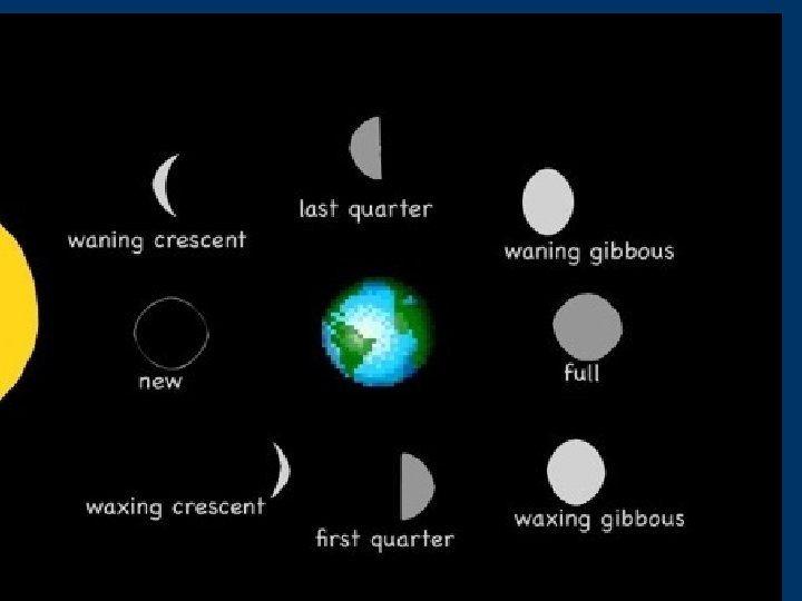 http: //www. opencourse. info/astronomy/introduction/04. motion_moon/moon_phases. gif 