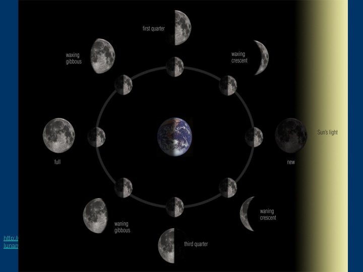 http: //www. niehs. nih. gov/kids/ lunar/why_phases. gif 