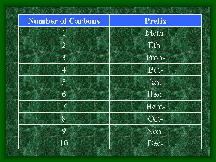 Number of Carbons 1 2 3 4 5 6 7 8 9 10 Prefix
