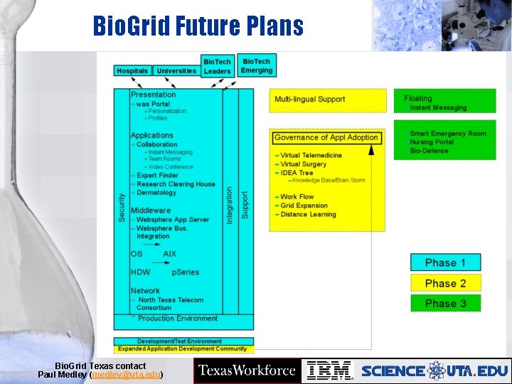 Bio. Grid Future Plans Bio. Grid Texas contact Paul Medley (medley@uta. edu) 
