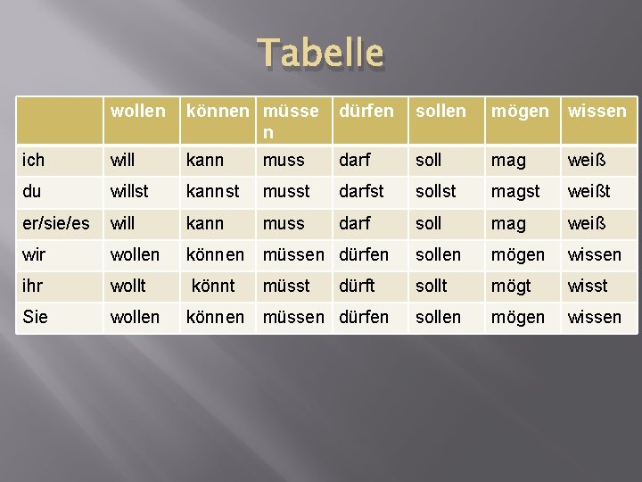 Tabelle wollen können müsse n dürfen sollen mögen wissen ich will kann muss darf