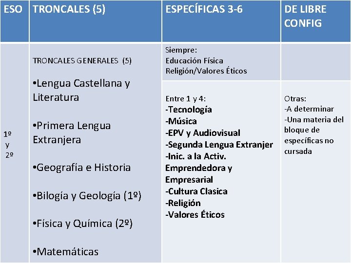 ESO TRONCALES (5) TRONCALES GENERALES (5) • Lengua Castellana y Literatura 1º y 2º