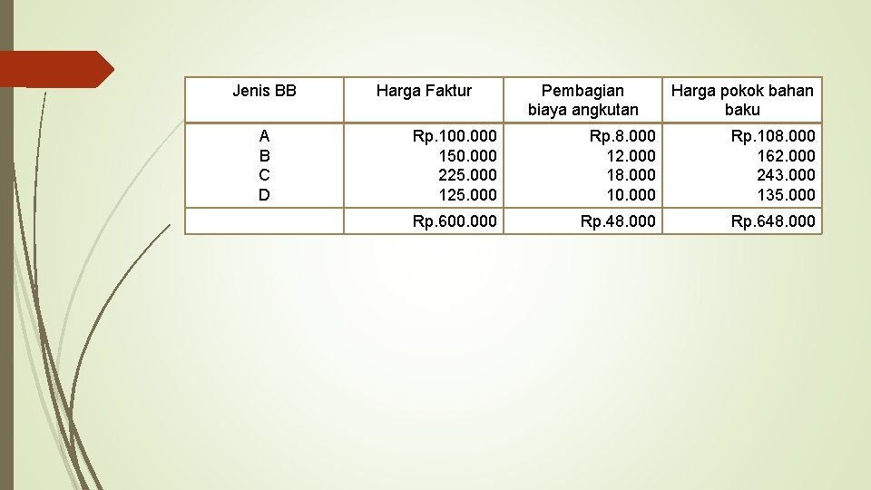 Jenis BB A B C D Harga Faktur Pembagian biaya angkutan Harga pokok bahan