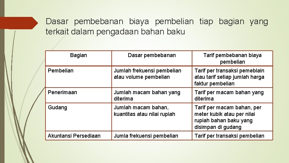 Dasar pembebanan biaya pembelian tiap bagian yang terkait dalam pengadaan bahan baku Bagian Dasar