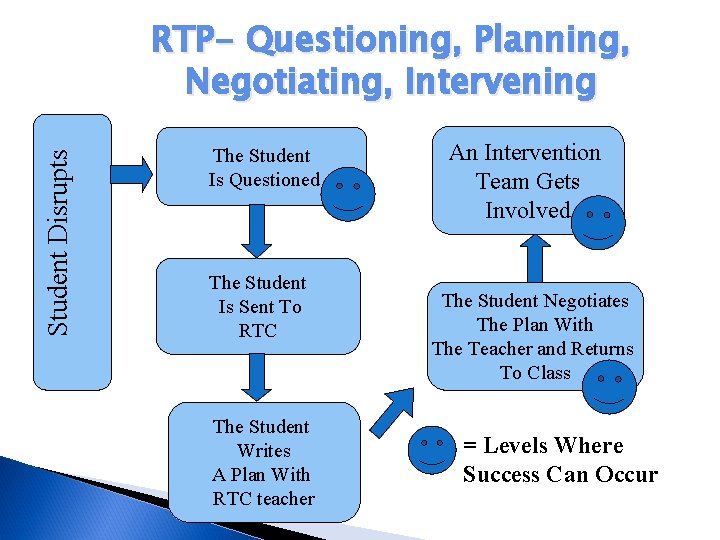 Student Disrupts RTP- Questioning, Planning, Negotiating, Intervening The Student Is Questioned The Student Is