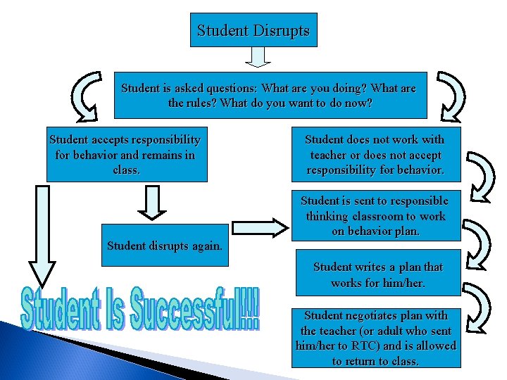 Student Disrupts Student is asked questions: What are you doing? What are the rules?