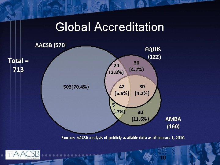 Global Accreditation AACSB (570) Total = 713 20 (2. 8%) 503(70. 4%) 42 (5.