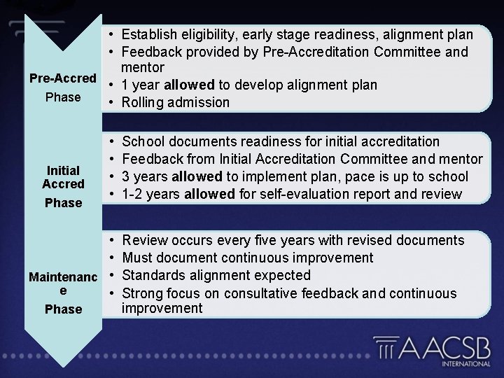  • Establish eligibility, early stage readiness, alignment plan • Feedback provided by Pre-Accreditation