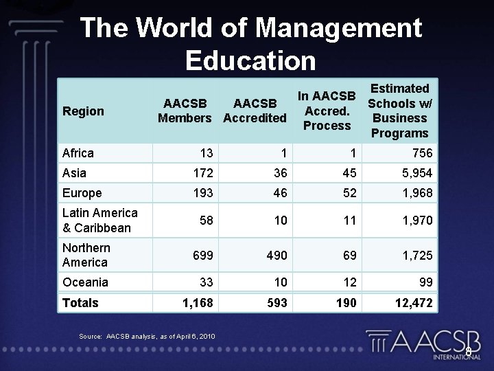 The World of Management Education Region Africa Estimated In AACSB Schools w/ AACSB Accred.