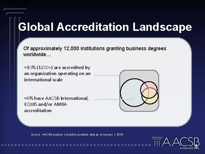 Global Accreditation Landscape Of approximately 12, 000 institutions granting business degrees worldwide… ≈10% (1200+)