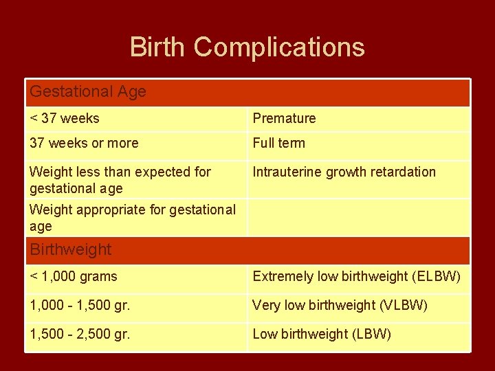 Birth Complications Gestational Age < 37 weeks Premature 37 weeks or more Full term