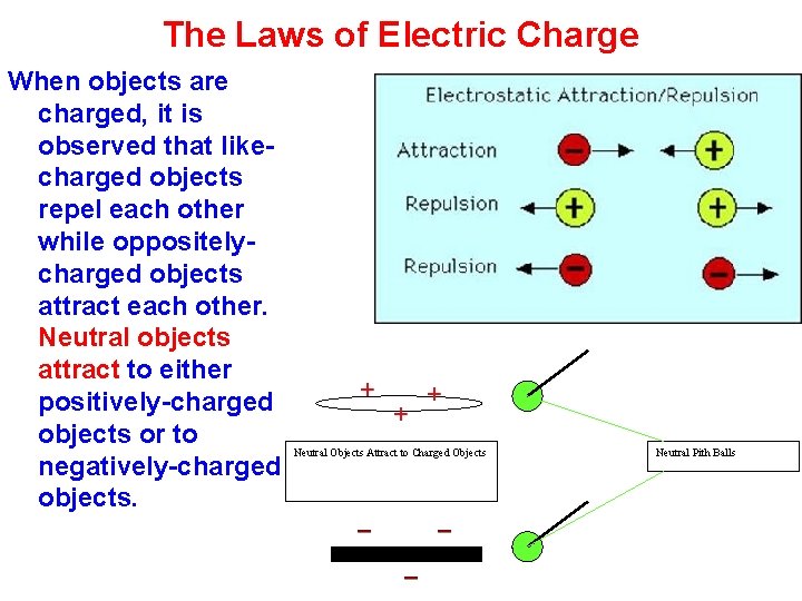 The Laws of Electric Charge When objects are charged, it is observed that likecharged