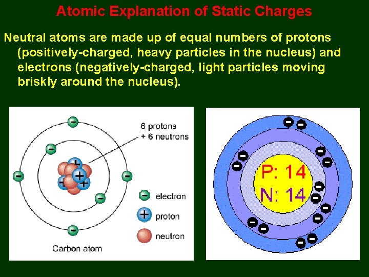 Atomic Explanation of Static Charges Neutral atoms are made up of equal numbers of