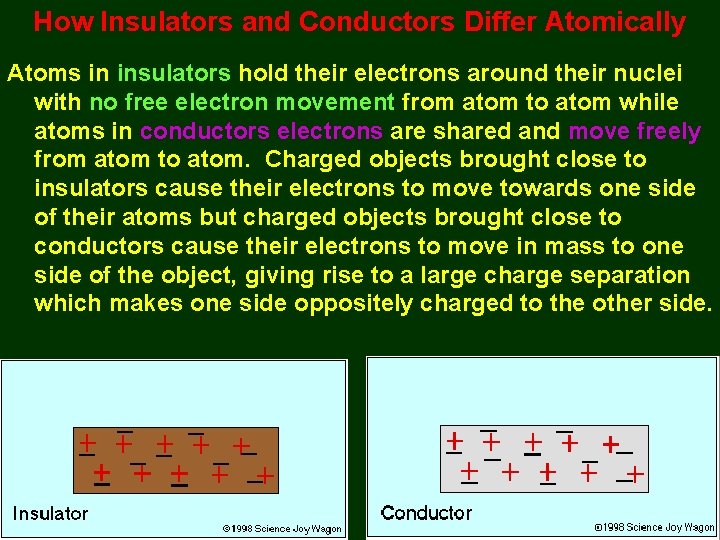 How Insulators and Conductors Differ Atomically Atoms in insulators hold their electrons around their