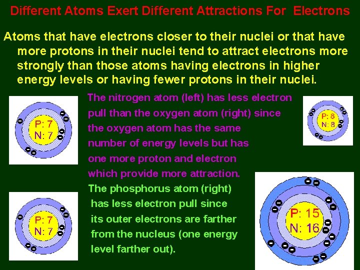 Different Atoms Exert Different Attractions For Electrons Atoms that have electrons closer to their
