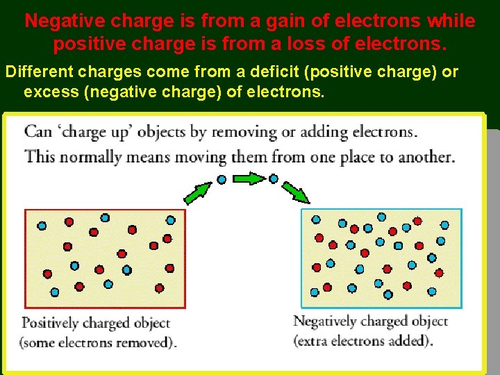 Negative charge is from a gain of electrons while positive charge is from a