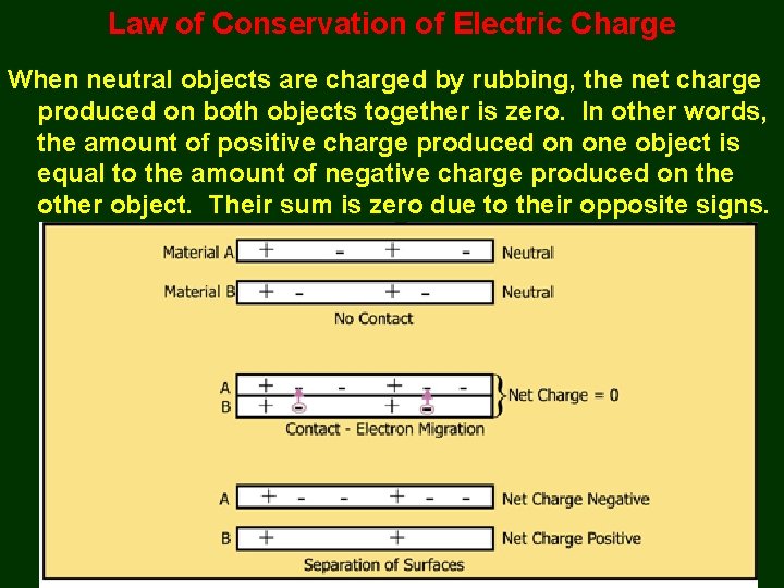 Law of Conservation of Electric Charge When neutral objects are charged by rubbing, the