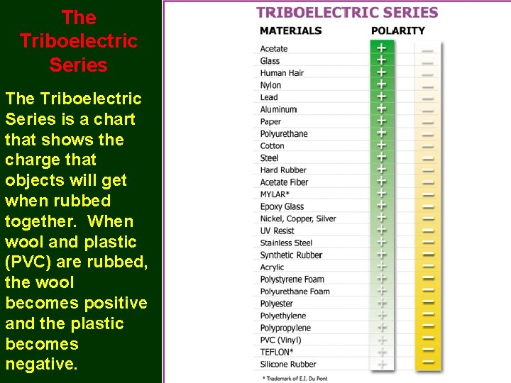 The Triboelectric Series is a chart that shows the charge that objects will get