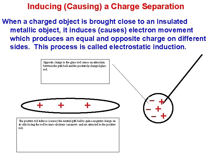 Inducing (Causing) a Charge Separation When a charged object is brought close to an