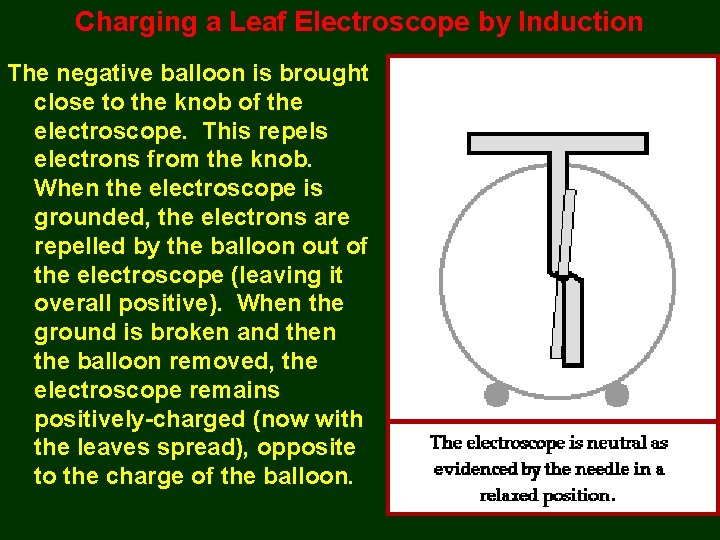 Charging a Leaf Electroscope by Induction The negative balloon is brought close to the