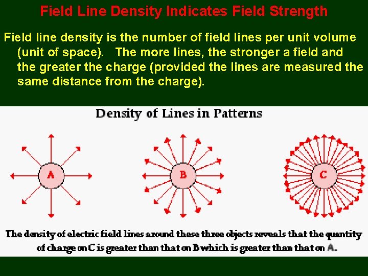 Field Line Density Indicates Field Strength Field line density is the number of field