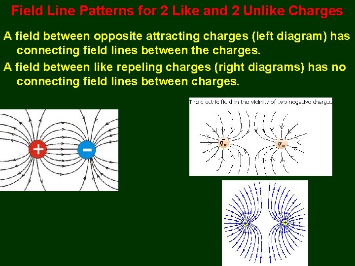 Field Line Patterns for 2 Like and 2 Unlike Charges A field between opposite