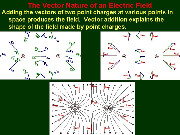 The Vector Nature of an Electric Field Adding the vectors of two point charges