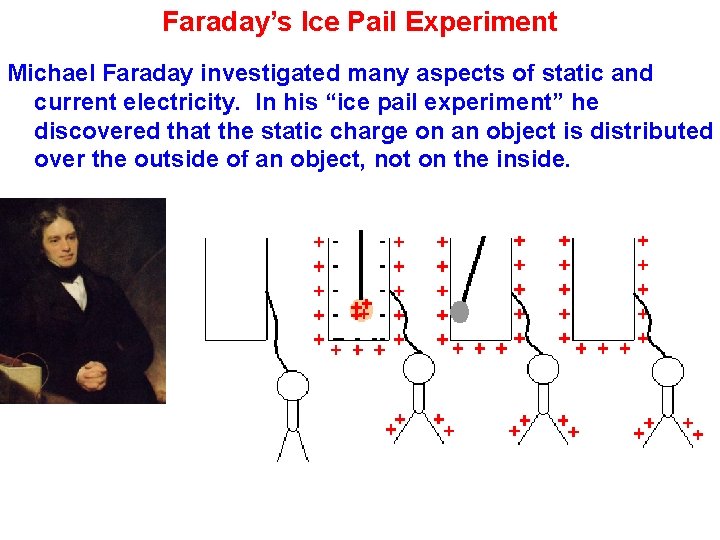 Faraday’s Ice Pail Experiment Michael Faraday investigated many aspects of static and current electricity.