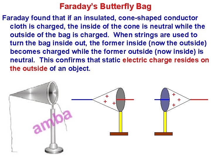Faraday’s Butterfly Bag Faraday found that if an insulated, cone-shaped conductor cloth is charged,