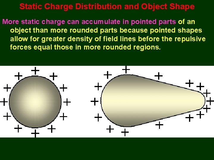 Static Charge Distribution and Object Shape More static charge can accumulate in pointed parts