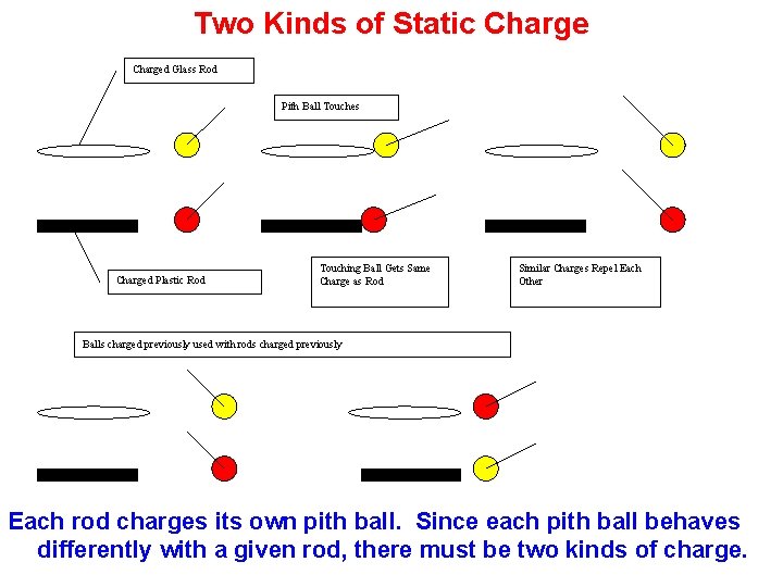 Two Kinds of Static Charged Glass Rod Pith Ball Touches Charged Plastic Rod Touching