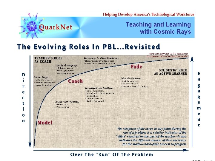 Teaching and Learning with Cosmic Rays 