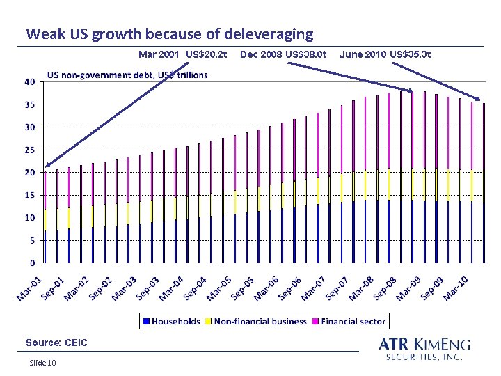 Weak US growth because of deleveraging Mar 2001 US$20. 2 t Source: CEIC Slide