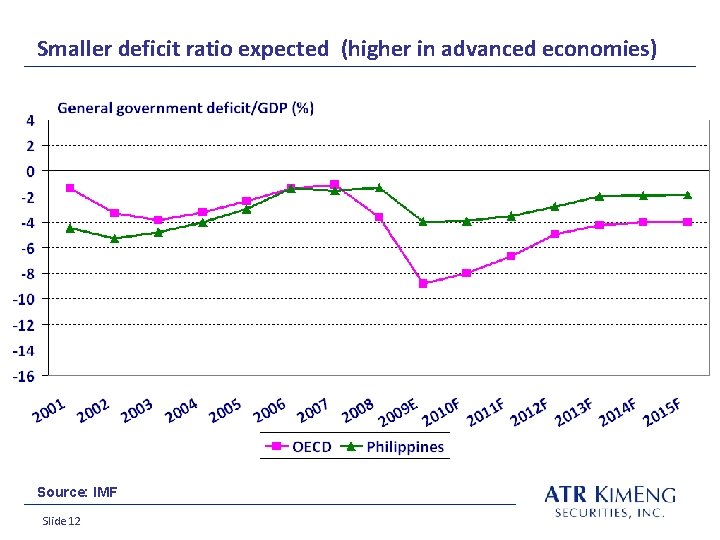 Smaller deficit ratio expected (higher in advanced economies) Source: IMF Slide 12 